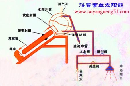 太阳能热水器安装步骤 太阳能热水器的安装有哪些步骤？