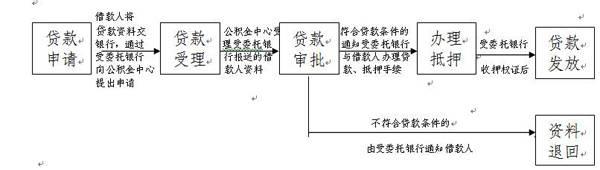 公积金购买二手房流程 购买二手房办理公积金贷款流程是什么？