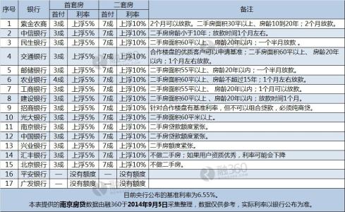 二手房贷款额度不够 二手房贷款哪家银行好？贷款额度如何算？