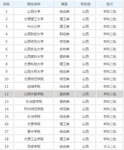 山西省二本院校 2015年山西省二本补录计划（学校及专业）