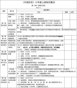 八年级下册历史要点 八年级历史知识要点