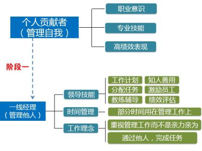 创业过程分为四个阶段 领导过程有哪些阶段