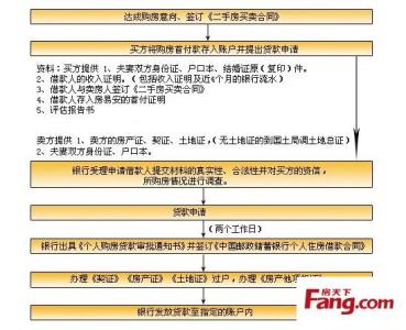 按揭房出售流程 长春按揭房出售流程是什么？要交哪些税费