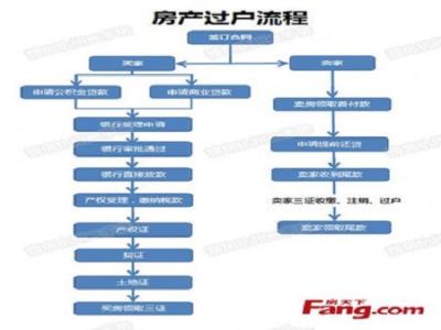 按揭房屋过户流程图 按揭房屋过户流程是什么？三种过户方式大汇总