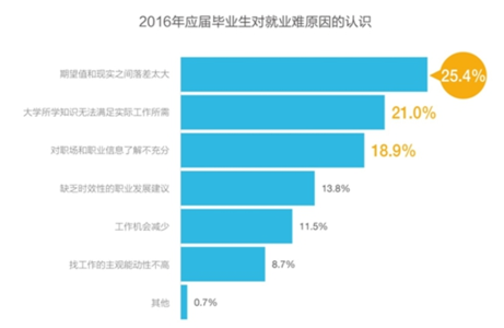 大学生就业方向有哪些 影响大学生就业的因素