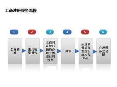 注册公司流程及费用 注册公司的流程介绍