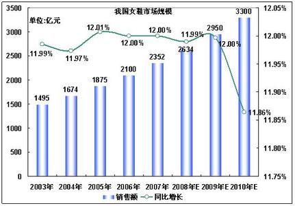 服装流行趋势调查报告 服装市场趋势调查报告