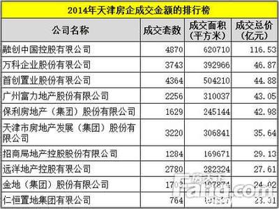 天津房企排名 近几年天津房地产开发商排名 哪家房企销量更高?