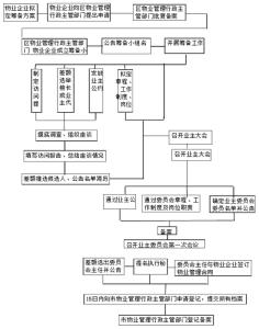 业主委员会成立流程图 成立业主委员会的流程是什么？成立业主委员会的条件有哪些？