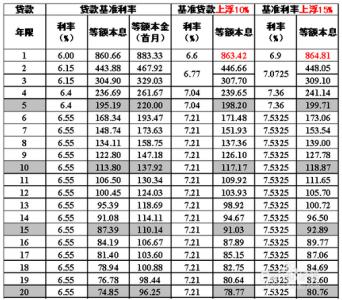 二手房抵押贷款利率 淄博二手房办理抵押贷款要花多少钱？贷款利率是多少