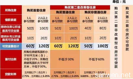 首套房公积金贷款流程 盐城首套房办公积金贷款要什么材料？流程是什么