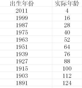 2016属兔的今年多大了 2016年属兔的今年多大