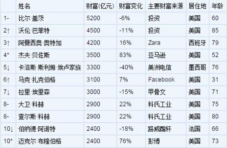 2016胡润富豪榜全榜单 2016胡润中国富豪榜前100名 2016胡润中国富豪榜名单榜单