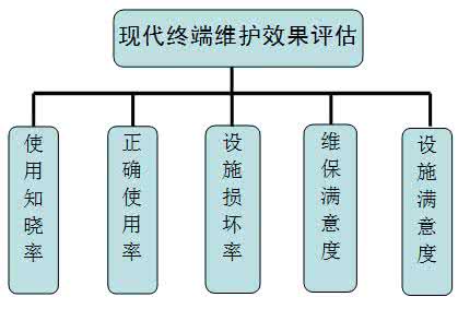 终端客户的开发和维护 如何维护终端业务客户