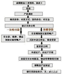 商品房买卖流程 商品房买卖流程怎么样？了解其中的买卖费用