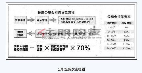 武汉公积金担保公司 武汉公积金贷款担保费是多少？以后能返还吗