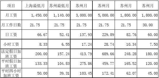 苏州汇川加班有工资吗 苏州加班工资怎么算