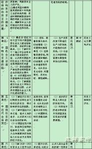 高中历史学习方法与技巧