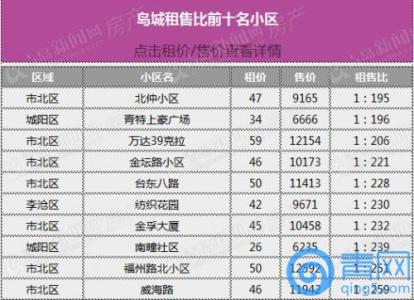 租金与房价比例 房价租售比的计算公式　合理的房价和租金比例是多少