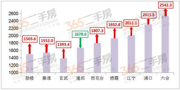 南京房价走势2017 南京房价2017还能再涨吗？来看专业的分析