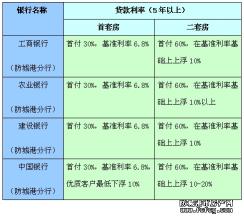 首套房贷基准利率 防城港首套房房贷基准利率是多少？贷款利率可打折吗