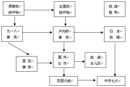 初中历史学习方法 初中历史学习技巧