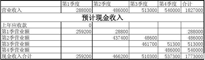 excel制作财务报表 excel制作财务报表的教程