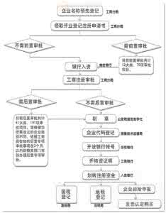 注册公司详细流程 分公司注册详细流程