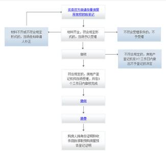 全款交易：卖房流程是什么？需要多长时间？