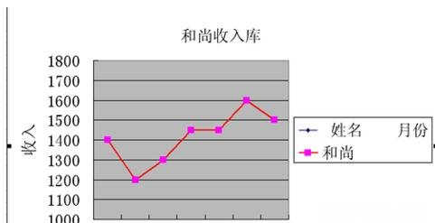 excel制作折线图 excel制作折线图的方法