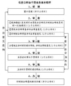 公积金贷款资料准备 第一次单位给办理公积金的流程 需要准备什么资料