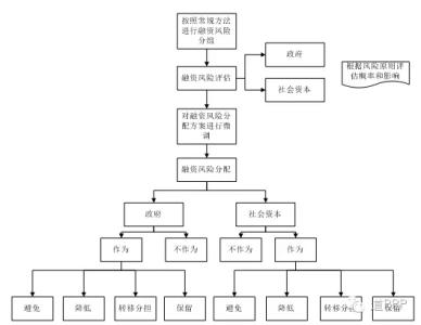 ppp项目融资方案 ppp项目融资程序