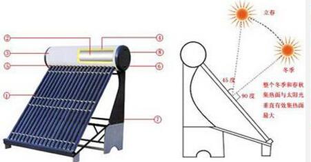 真空管式太阳能热水器 太阳能热水器真空管是什么 太阳能热水器怎么选
