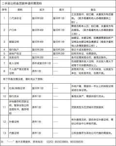 广州公积金贷款担保费 广州名下有担保如何办理公积金贷款？需要哪些材料