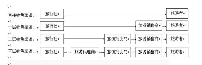 销售渠道策略有哪些 旅行社销售渠道策略有哪些