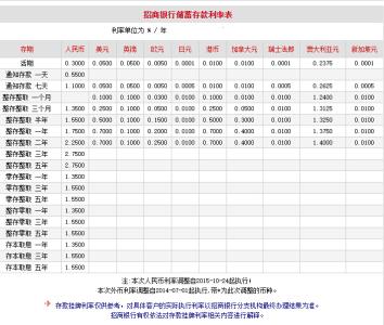 2016银行活期利率多少 2016半年期利率是多少