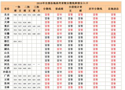 新疆高考录取分数线 新疆高考录取分数线 新疆高考分数查询