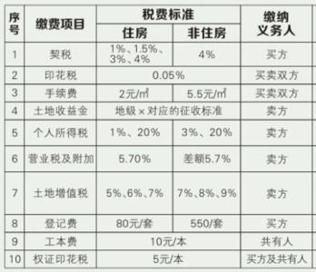 二手房买房手续 安顺二手房的交易费用是多少？买房手续有哪些