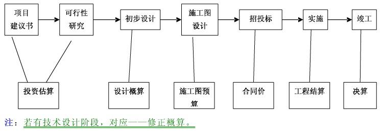 工程造价基础知识试卷 工程造价基本知识