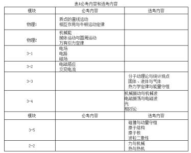 高考物理必考知识点 2016高考物理必考