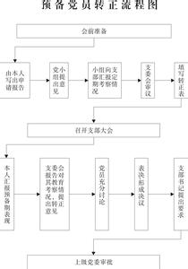 预备党员转正主持词 预备党员转正程序及主持词