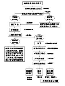 2016沈阳注册公司流程 2016沈阳公司注册流程及费用