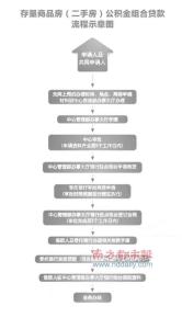 珠海个人按揭借贷 珠海买别墅办理按揭贷款流程是什么？要多长时间