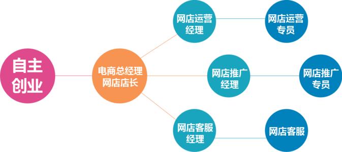 电子商务专员面试技巧 电子商务面试技巧自我介绍