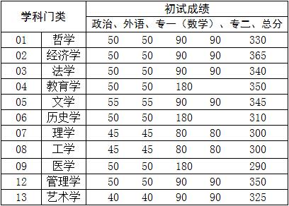 人大研究生分数线2015 中国人民大学研究生录取分数线