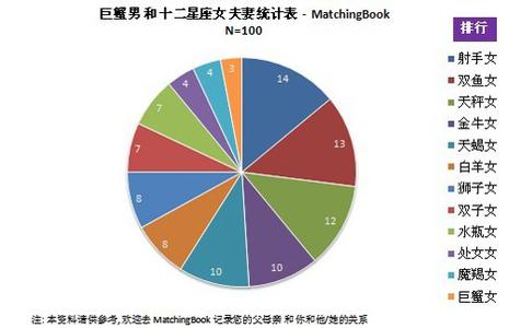 12星座夫妻最佳配对 12星座夫妻配对统计