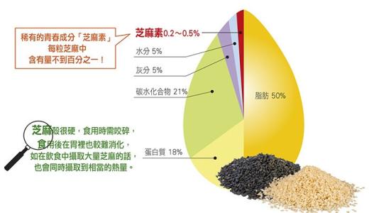 生芝麻的功效与作用 芝麻的功效和作用