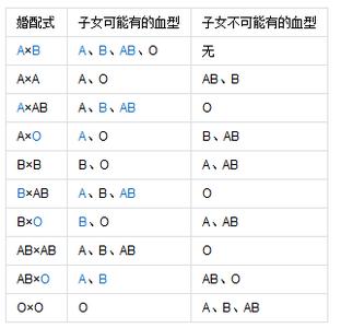 a型血和b型血配吗 a型血和b型血是否能配