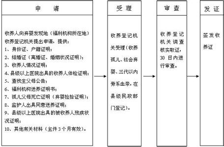 户口迁移手续流程2017 2016-2017年北京收养孩子条件手续流程