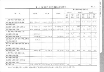 财务管理调查报告范文 财务会计调查报告 财务管理调查报告范文